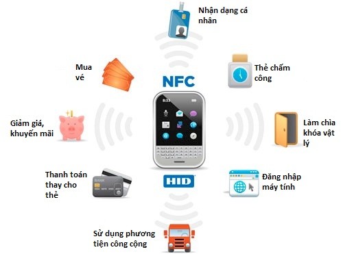 NFC là gì và các ứng dụng của công nghệ này