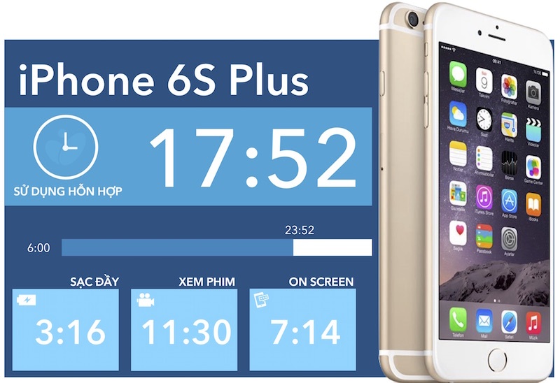 Đánh giá chi tiết pin iPhone 6s Plus - gần 18 tiếng hỗn hợp