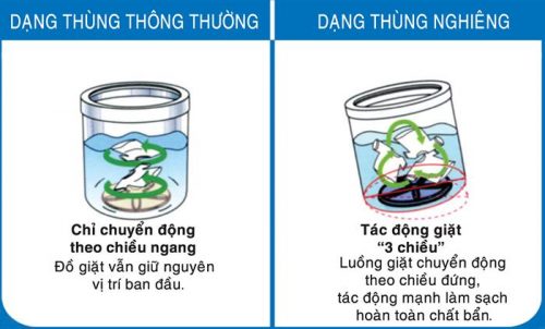 Máy giặt lồng nghiêng là gì?