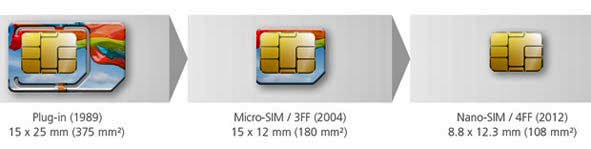 Nano SIM là gì?