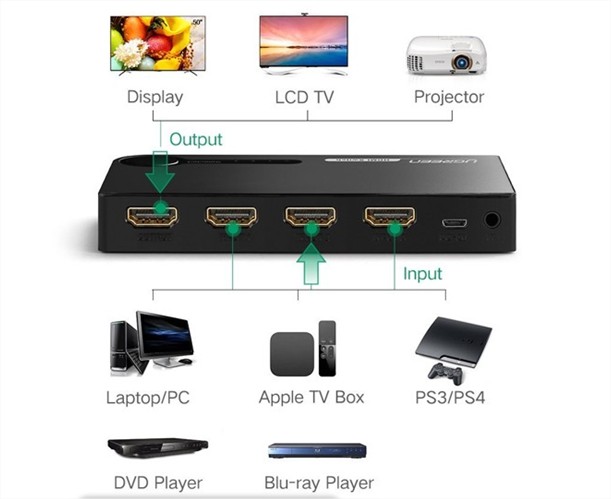 Bộ gộp HDMI 3 vào 1 ra hỗ trợ 3D full HD Ugreen UG-40234