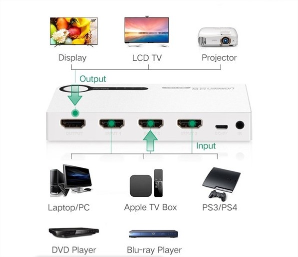 Bộ gộp HDMI 3 vào 1 ra hỗ trợ 3D full HD Ugreen UG-40251