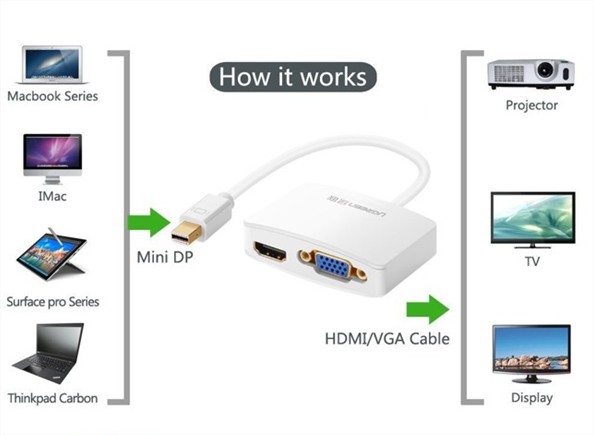 Cáp chuyển đổi Mini Displayport to HDMI và VGA Ugreen UG-10427