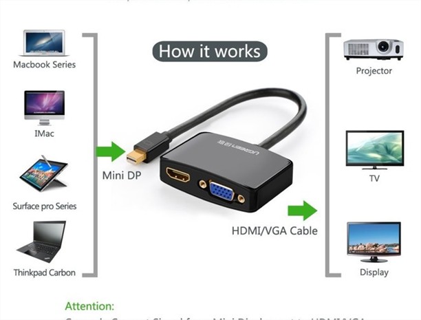 Cáp chuyển đổi Mini Displayport to HDMI và VGA Ugreen UG-10439