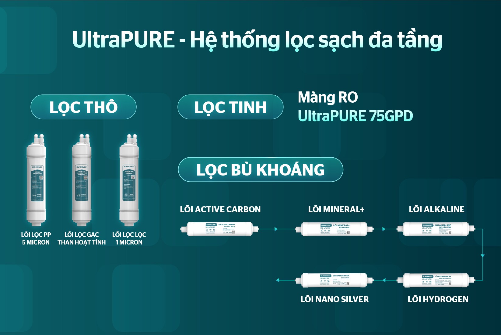 Máy lọc nước RO UltraPURE Sunhouse 10 cấp SHA8691L