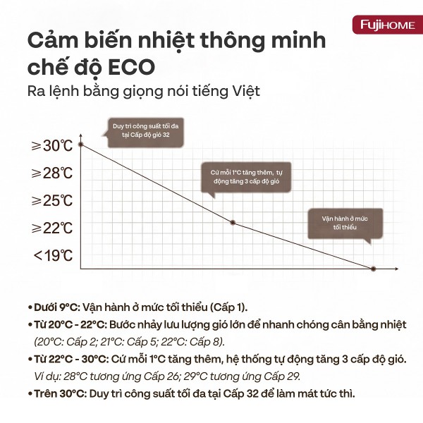 Quạt không cánh kết hợp lọc không khí điều khiển giọng nói Fujihome BF15-HEPA-VOICE- có điều khiển