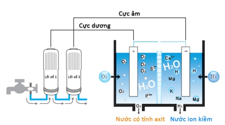 Cơ chế tạo ra nước iON kiềm, nước kiềm và nước Hydrogen