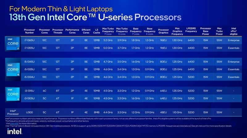 Đây là những mẫu Intel Core U Series thế hệ 13. Nguồn: Intel.