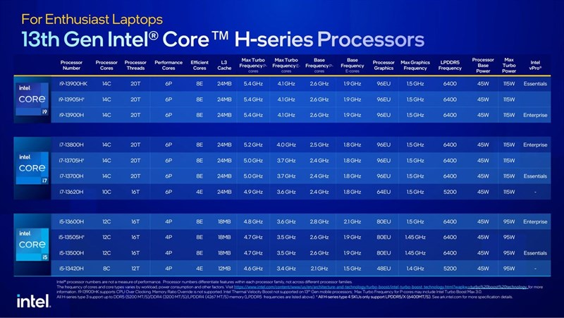 Intel Core H Series thế hệ 13 bao gồm 11 lựa chọn, từ cao nhất Core i9-13900HK đến thấp nhất Core i5-13420H. Nguồn: Intel.