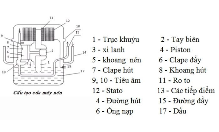 Cấu tạo và nguyên lý hoạt động của block tủ lạnh