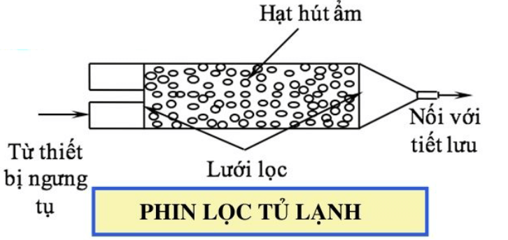 Những điều cần biết về phin lọc tủ lạnh