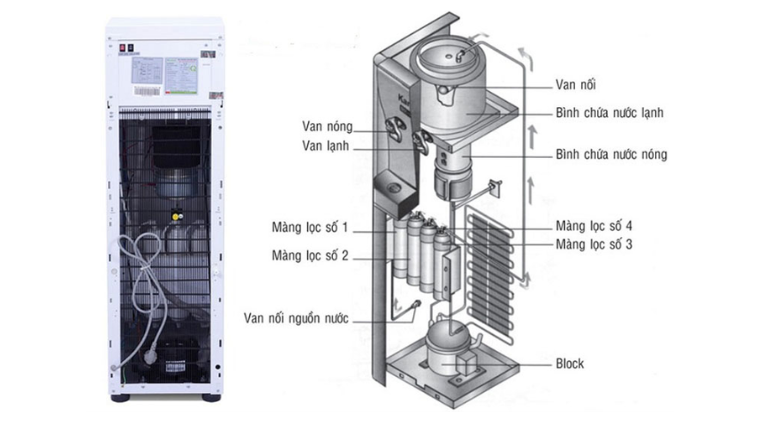 Chọn mua cây nước nóng lạnh dựa vào nguyên lý hoạt động