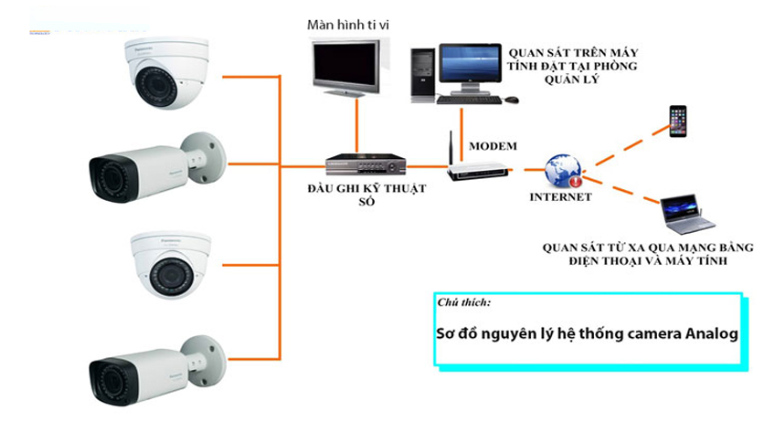 Hệ thống camera Analog gồm những gì?