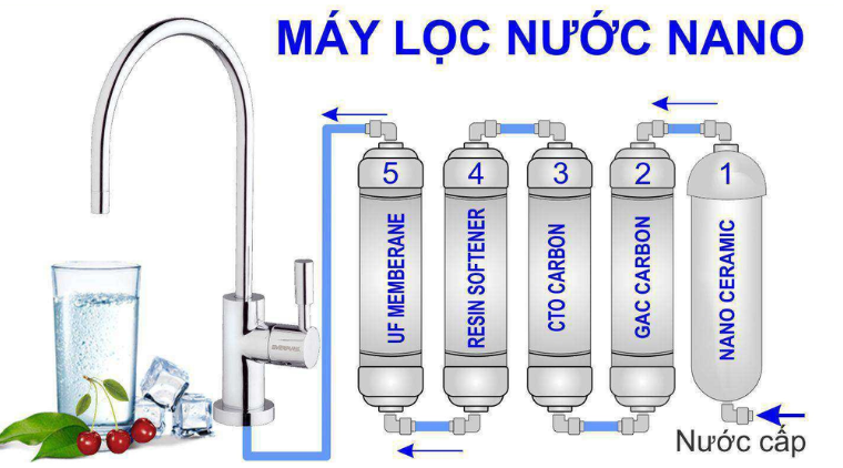 Máy lọc nước Nano là gì?