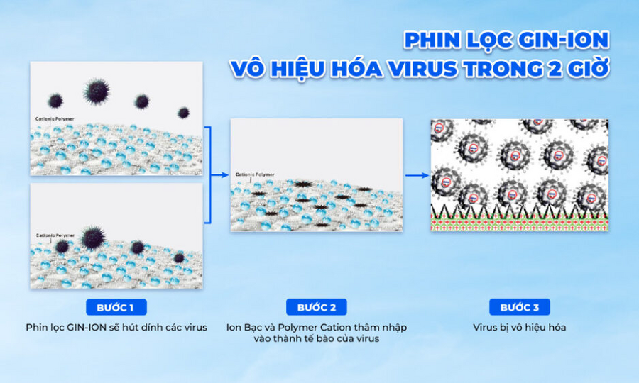 Hệ thống phin lọc ưu việt: phin lọc HEPA và phin lọc Gin-ion (mới) Phin lọc HEPA tĩnh điện, lọc bụi mịn hiệu quả