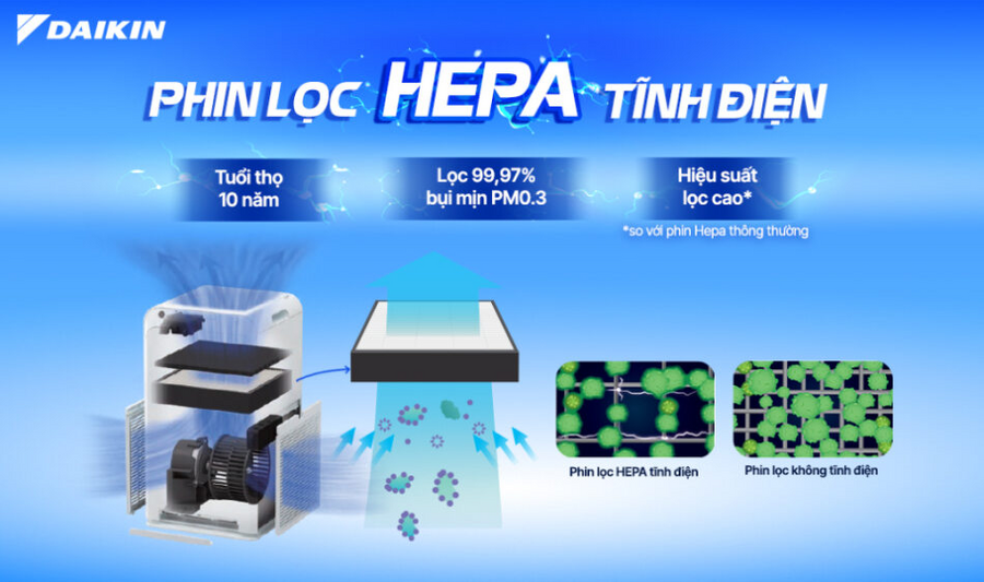 Hệ thống phin lọc ưu việt: phin lọc HEPA và phin lọc Gin-ion (mới) Phin lọc HEPA tĩnh điện, lọc bụi mịn hiệu quả