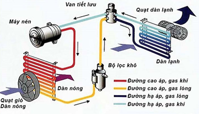 Bộ phận nào của điều hòa tiêu thụ nhiều điện năng?