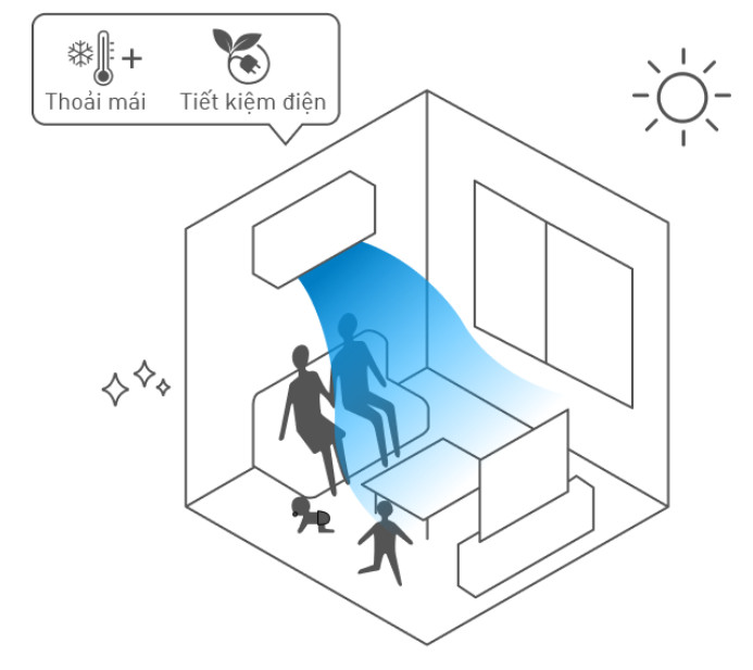 Chế độ Panasonic ECO kiểm soát bằng công nghệ AI - Tối ưu hóa việc tiết kiệm năng lượng và duy trì sự thoải mái