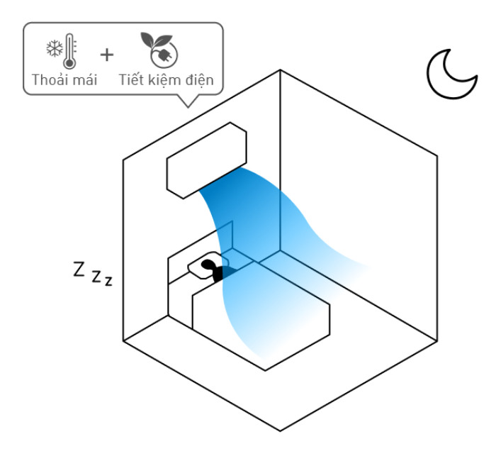 Chế độ Panasonic ECO kiểm soát bằng công nghệ AI - Tối ưu hóa việc tiết kiệm năng lượng và duy trì sự thoải mái