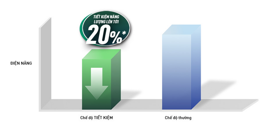 So sánh chế độ ECO có kiểm soát bằng công nghệ AI và chế độ thường