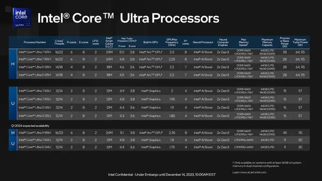 Phân loại các chip Intel Core Ultra