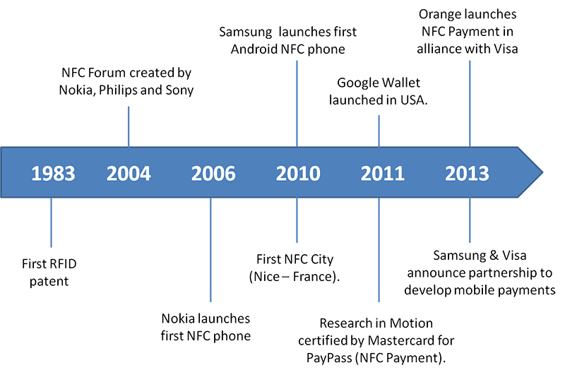 NFC là gì? Sử dụng như thế nào?