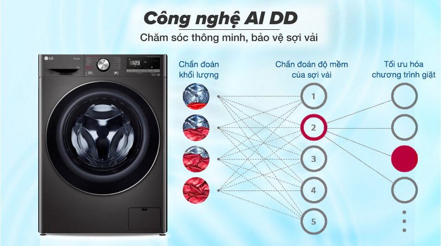 Những lợi ích của công nghệ AI DD trên máy giặt LG