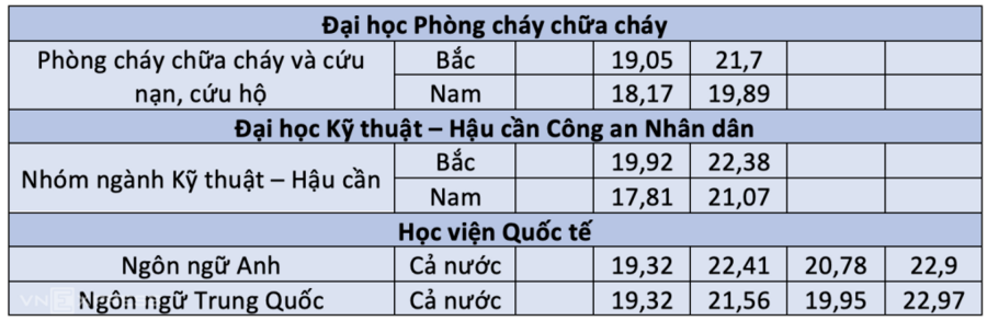 Các trường công an công bố điểm chuẩn