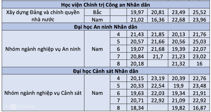 Các trường công an công bố điểm chuẩn