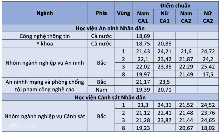 Các trường công an công bố điểm chuẩn