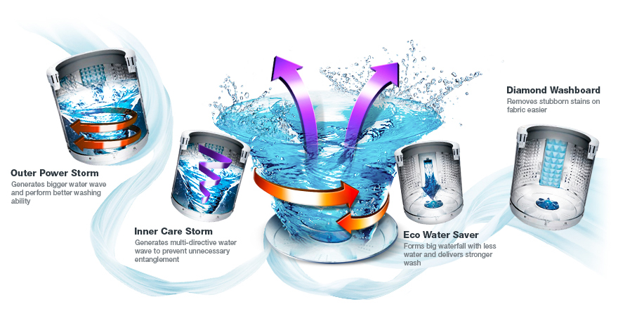 Công nghệ giặt lốc xoáy Eco Storm