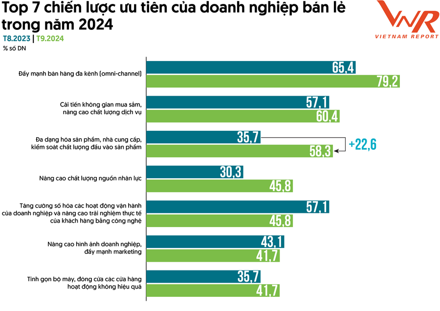 Chiến lược ưu tiên của doanh nghiệp bán lẻ