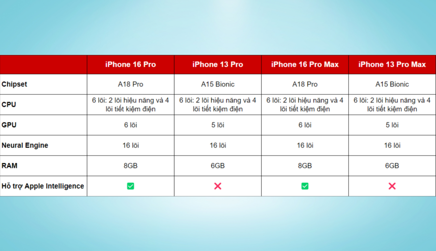 Hiệu năng A18 Pro so với A15 Bionic