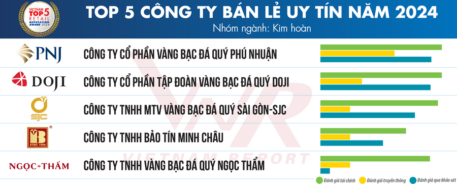 MediaMart nằm trong Top 10 Công ty Bán lẻ uy tín năm 2024