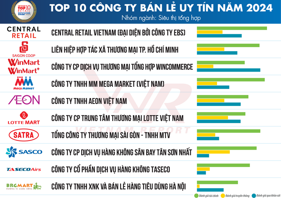 MediaMart nằm trong Top 10 Công ty Bán lẻ uy tín năm 2024