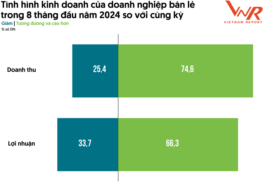 Thị trường bán lẻ kỳ vọng chuyển động khởi sắc hơn