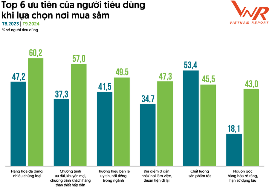 Yếu tố định hình thị trường bán lẻ – góc nhìn từ doanh nghiệp