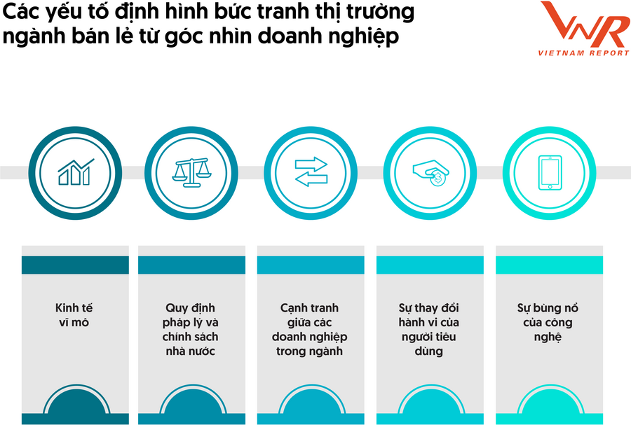 Yếu tố định hình thị trường bán lẻ – góc nhìn từ doanh nghiệp