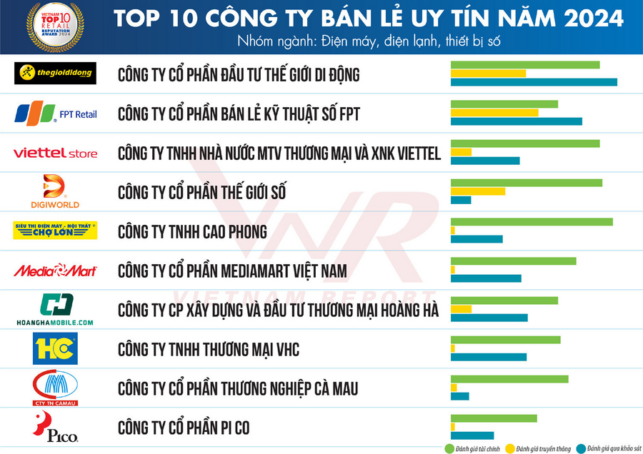 7 năm liên tiếp được vinh danh trong Top 10 Công ty bán lẻ uy tín