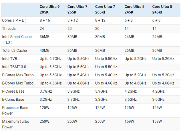 Intel Core Ultra 200 lộ thông số chi tiết