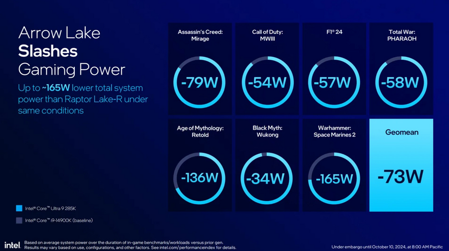 Intel Core Ultra 200S ra mắt