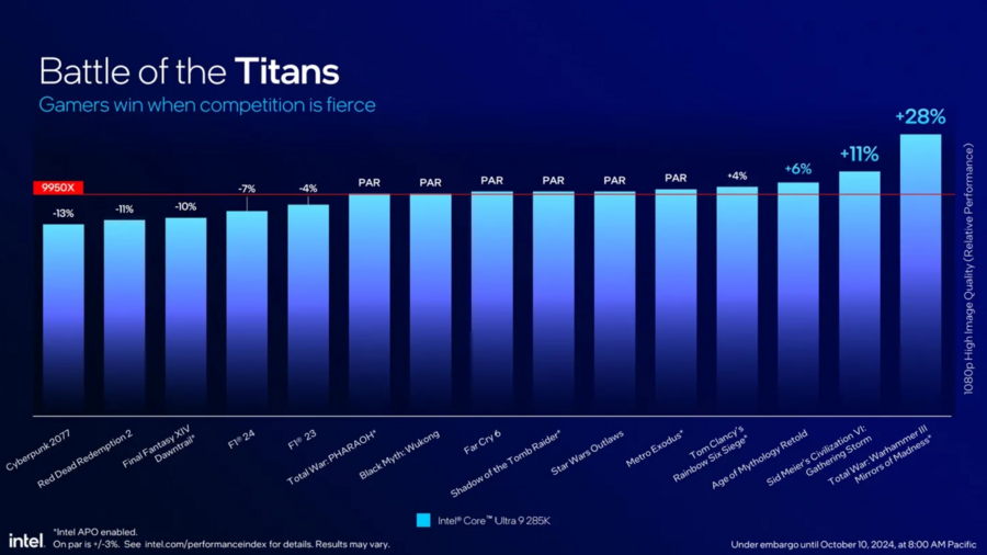 Intel Core Ultra 200S ra mắt