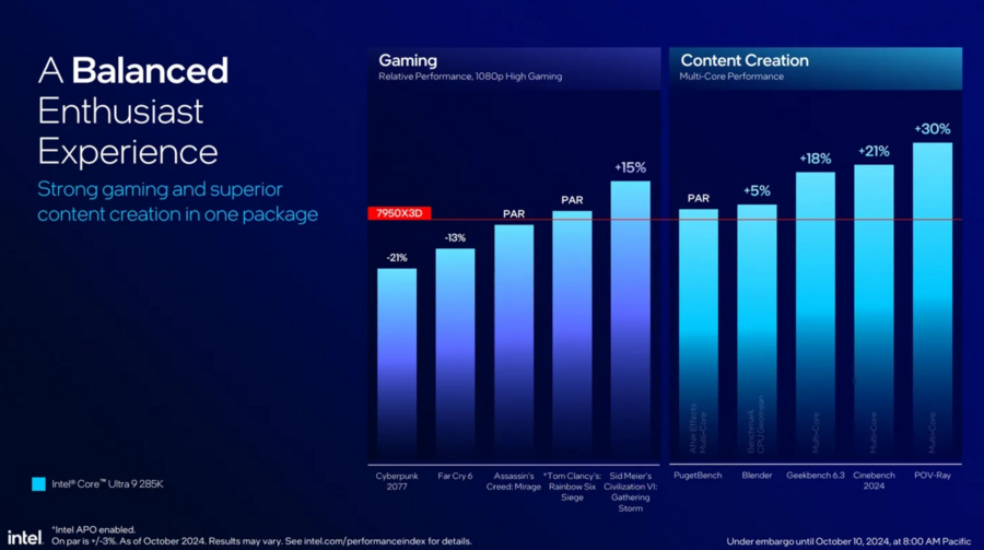 Intel Core Ultra 200S ra mắt