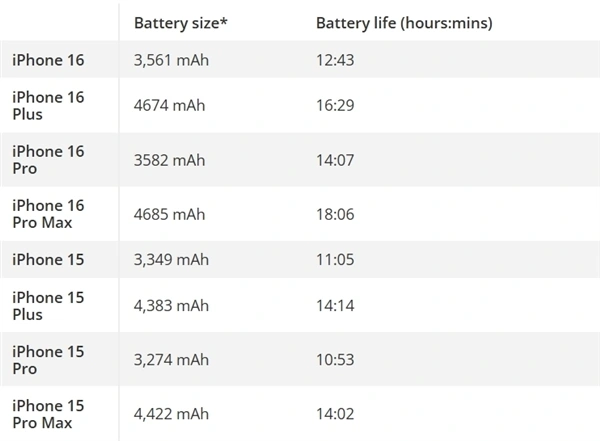Thực tế thời lượng pin iPhone 16 Pro Max