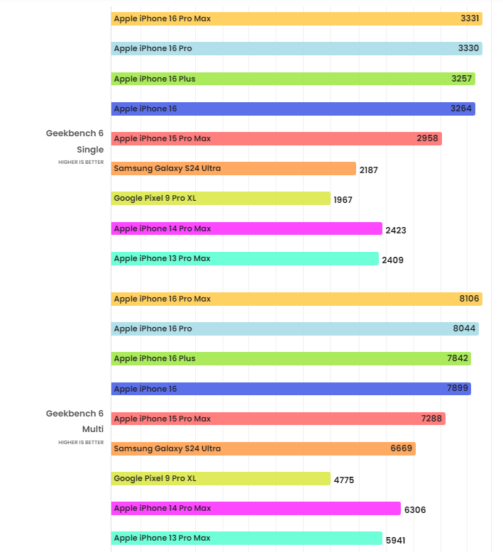 Hiệu năng CPU của iPhone 16 Series