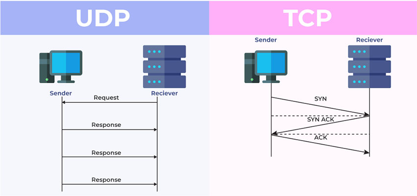 Kiểm tra kết nối UDP qua cổng 1194