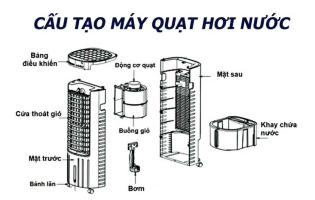 Cấu tạo của quạt điều hòa
