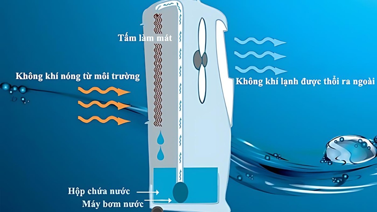 Nguyên lý hoạt động của máy làm mát rất đơn giản