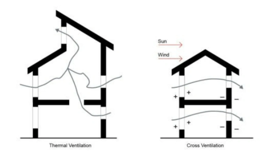 Tăng cường đối lưu không khí bằng cách mở cửa sổ, cửa ra vào... 