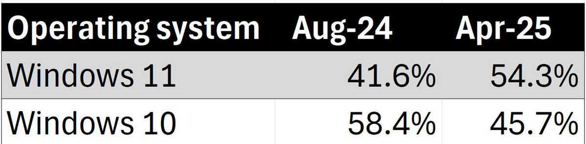 Tính đến tháng 4/2025, vẫn còn đến hơn 45% người dùng trên toàn thế giới sử dụng Windows 10